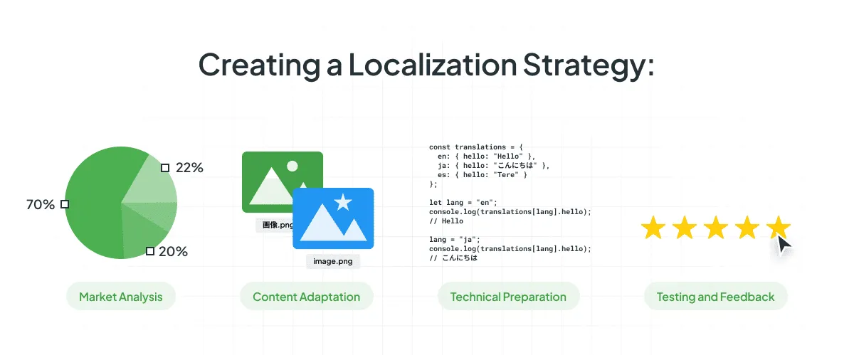 Creating a Localization Strategy